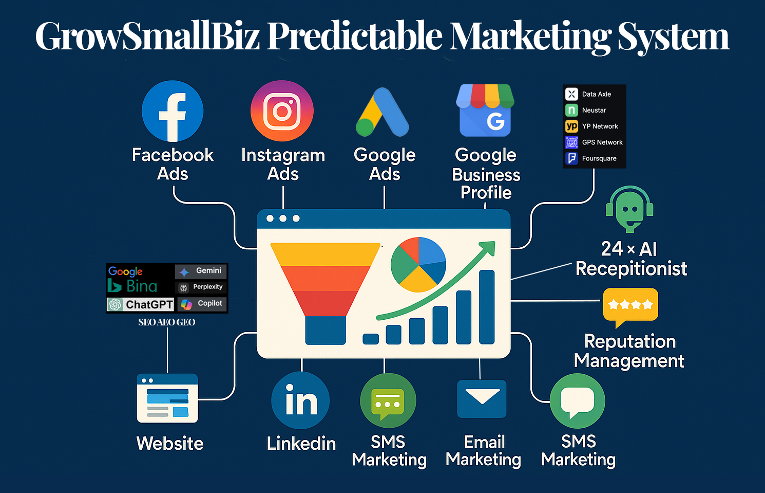Predictable Marketing System showing the complete client acquisition and retention funnel for photography studios